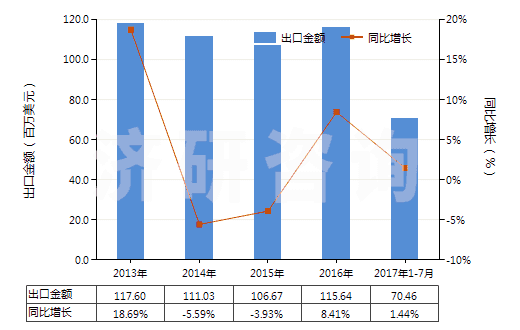 2013-2017年7月中國非成套顏料、調(diào)色料及類似品(片狀、管裝、罐裝、瓶裝、扁盒裝等類似形狀或包裝的)(HS32139000)出口總額及增速統(tǒng)計(jì)